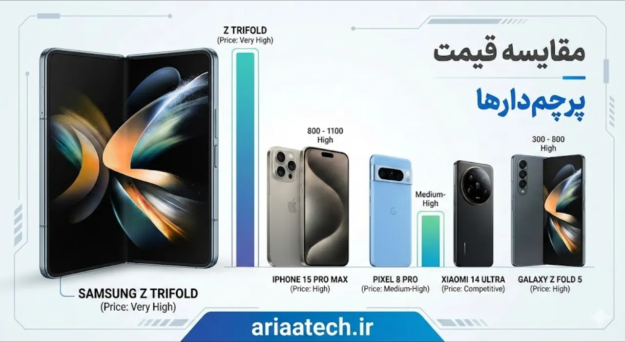 مقایسه قیمت گوشی سامسونگ Z Trifold با دیگر پرچم‌داران بازار در سال 2024